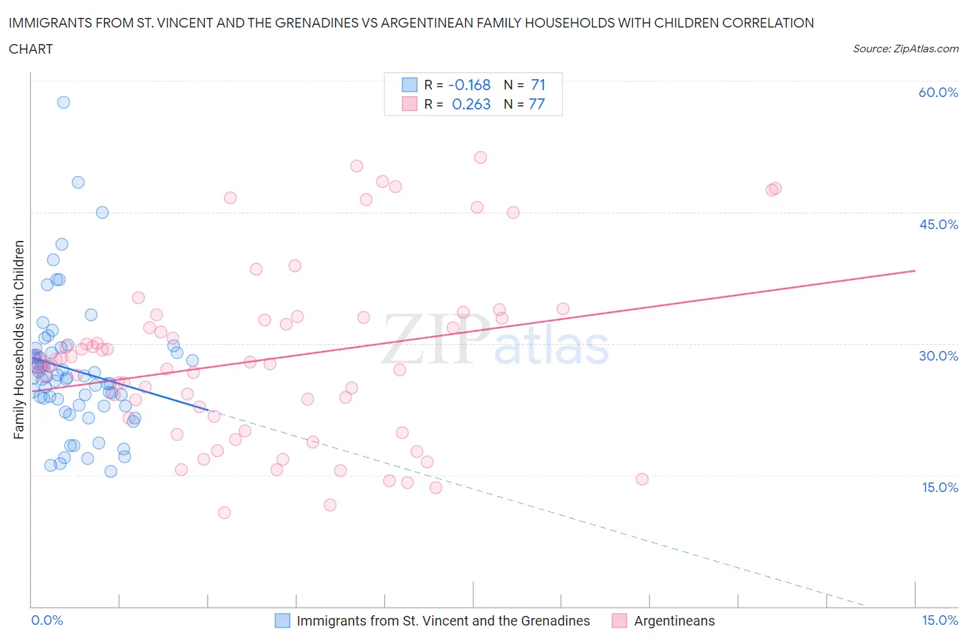 Immigrants from St. Vincent and the Grenadines vs Argentinean Family Households with Children