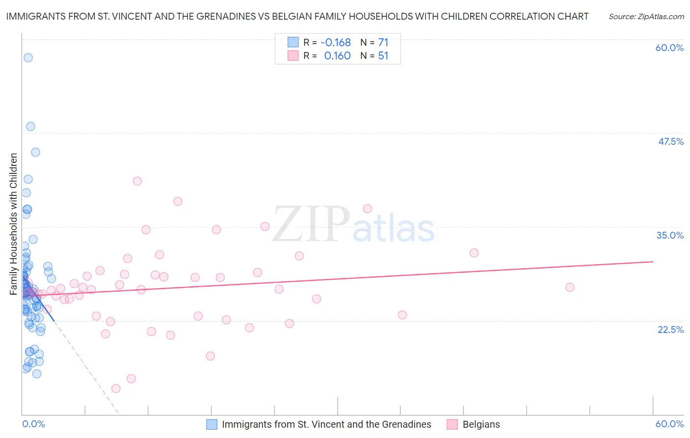 Immigrants from St. Vincent and the Grenadines vs Belgian Family Households with Children