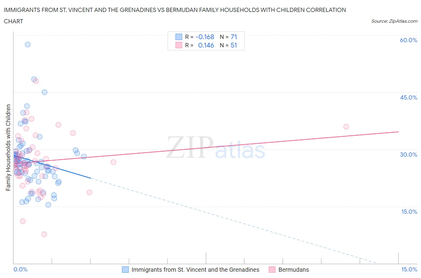 Immigrants from St. Vincent and the Grenadines vs Bermudan Family Households with Children