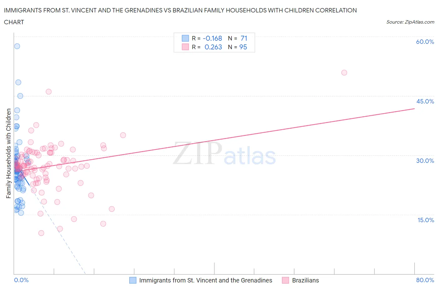 Immigrants from St. Vincent and the Grenadines vs Brazilian Family Households with Children