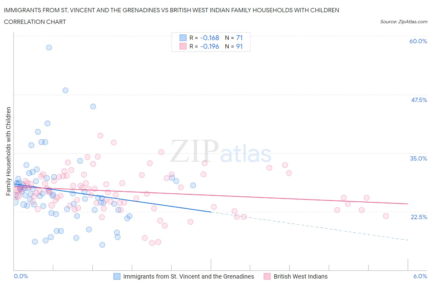 Immigrants from St. Vincent and the Grenadines vs British West Indian Family Households with Children