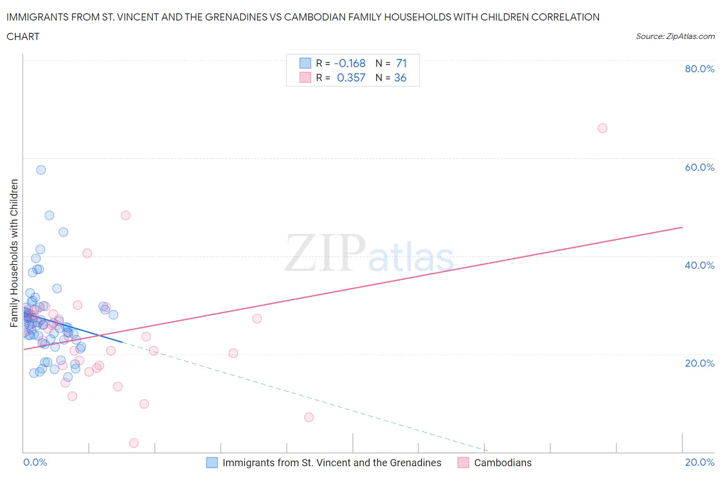 Immigrants from St. Vincent and the Grenadines vs Cambodian Family Households with Children