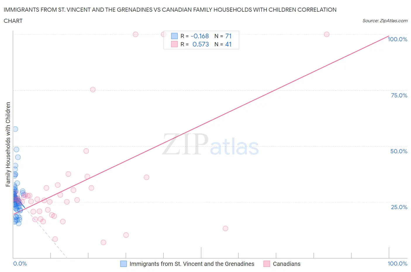 Immigrants from St. Vincent and the Grenadines vs Canadian Family Households with Children