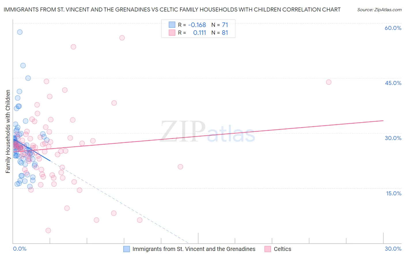 Immigrants from St. Vincent and the Grenadines vs Celtic Family Households with Children