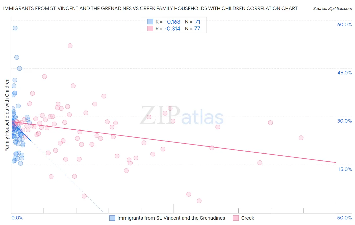 Immigrants from St. Vincent and the Grenadines vs Creek Family Households with Children