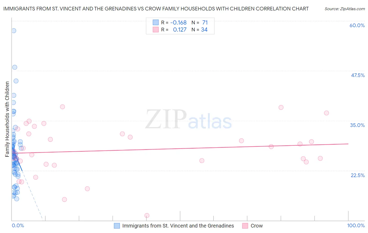Immigrants from St. Vincent and the Grenadines vs Crow Family Households with Children