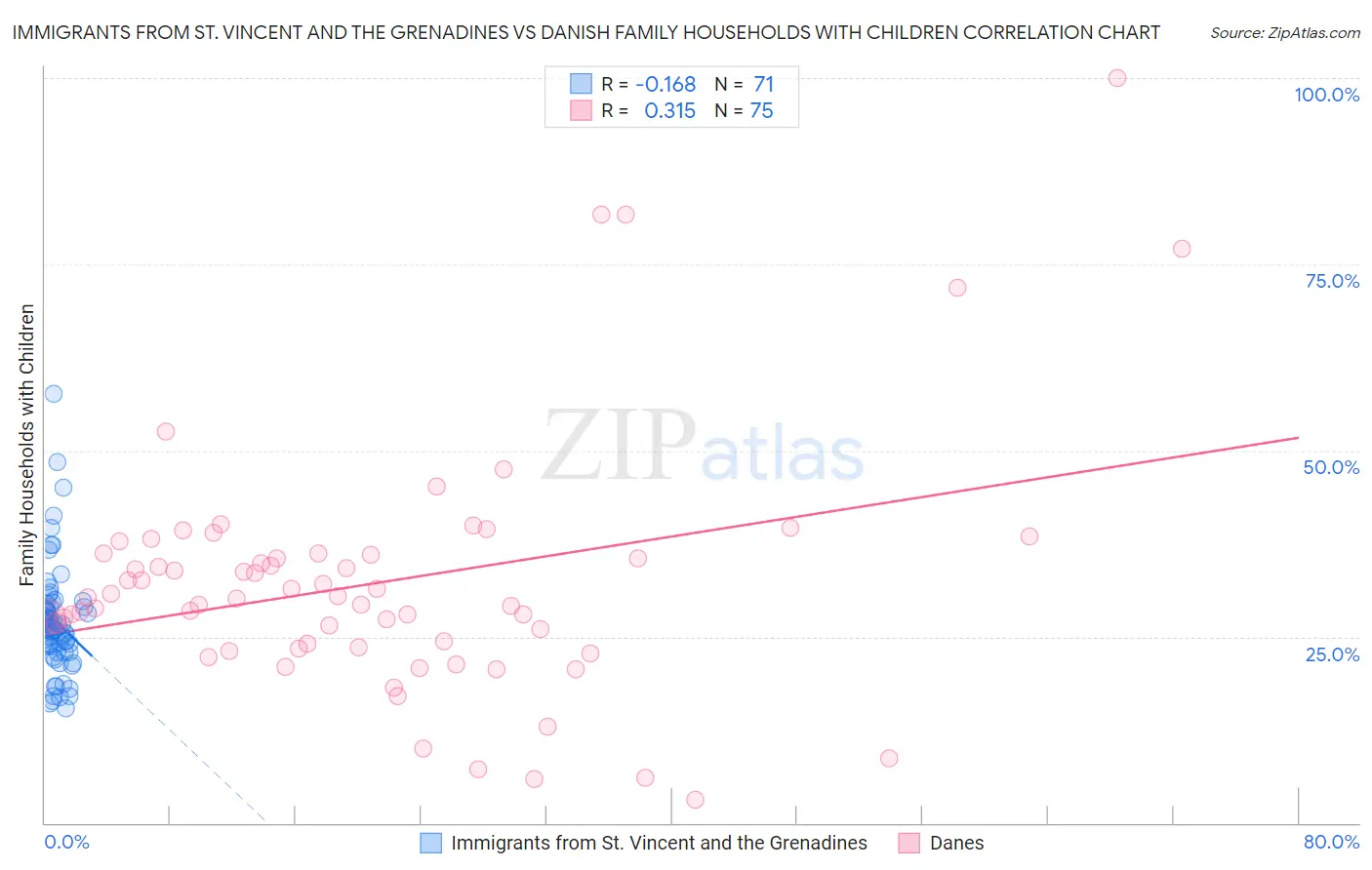 Immigrants from St. Vincent and the Grenadines vs Danish Family Households with Children