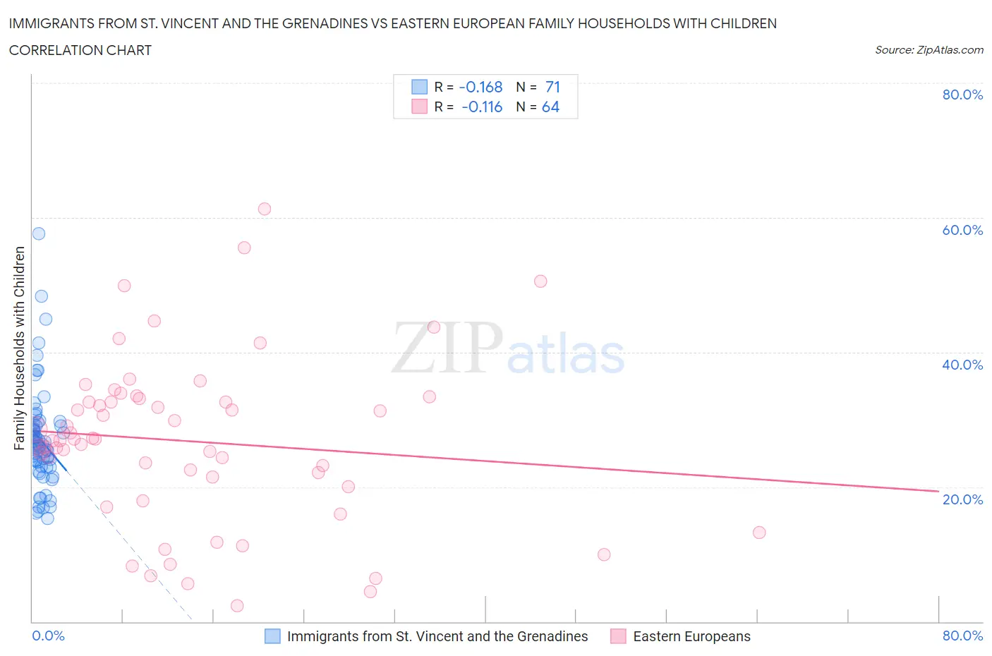 Immigrants from St. Vincent and the Grenadines vs Eastern European Family Households with Children