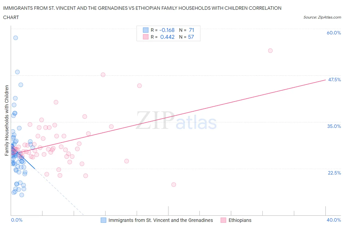 Immigrants from St. Vincent and the Grenadines vs Ethiopian Family Households with Children