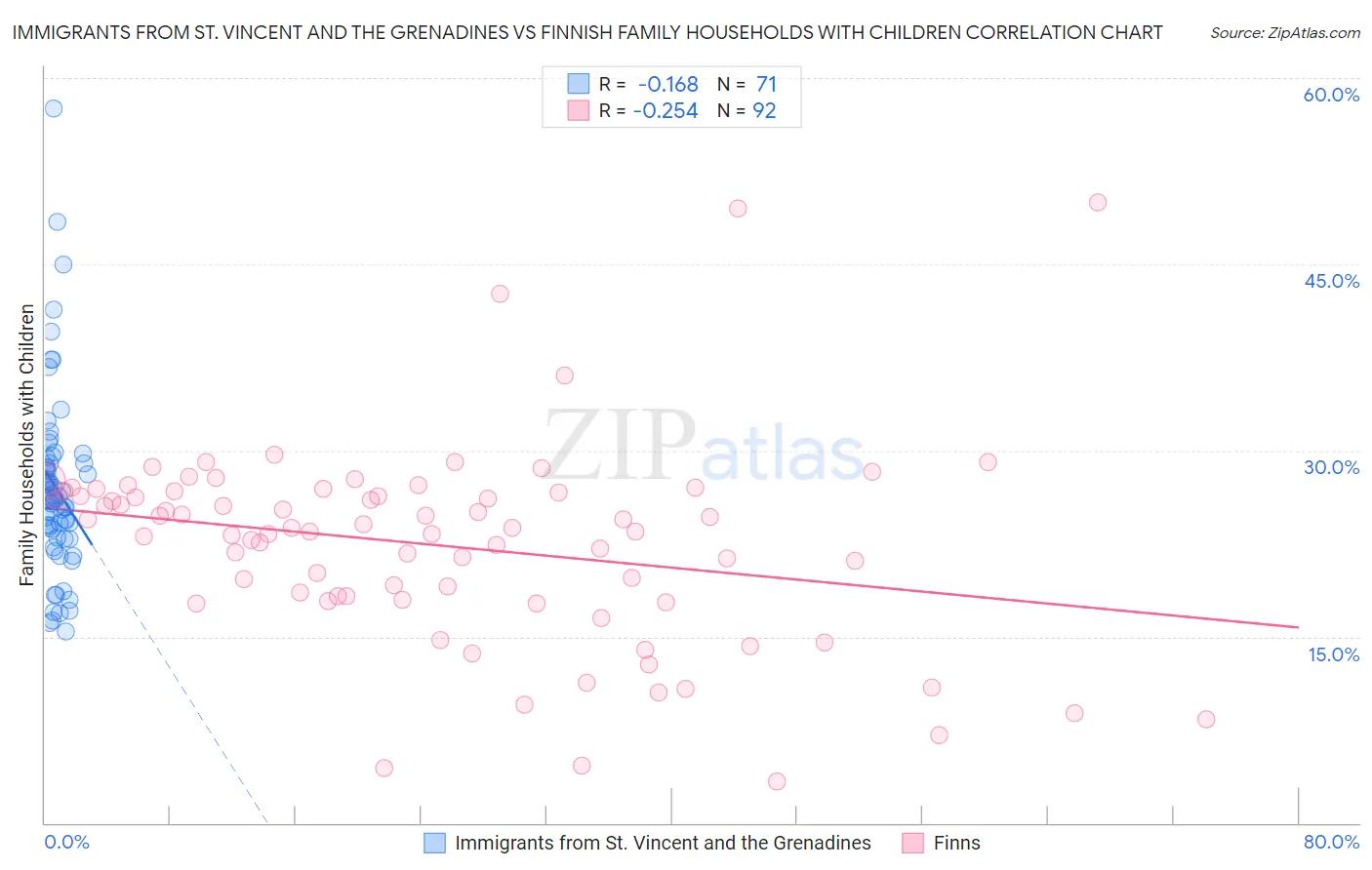 Immigrants from St. Vincent and the Grenadines vs Finnish Family Households with Children