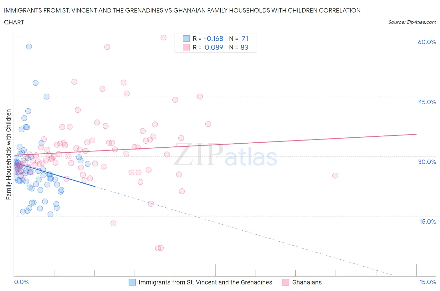 Immigrants from St. Vincent and the Grenadines vs Ghanaian Family Households with Children