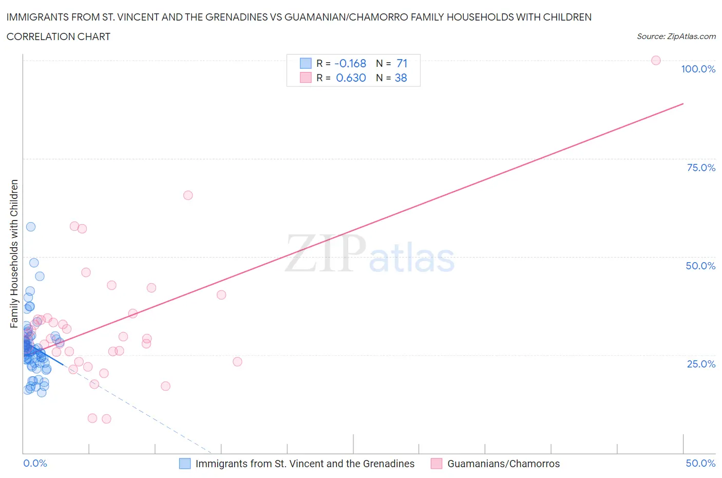 Immigrants from St. Vincent and the Grenadines vs Guamanian/Chamorro Family Households with Children