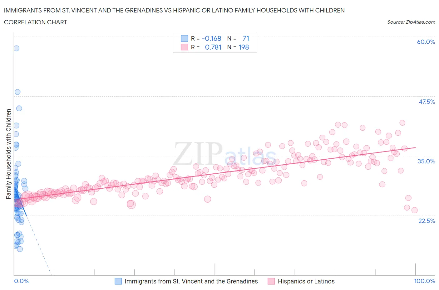 Immigrants from St. Vincent and the Grenadines vs Hispanic or Latino Family Households with Children