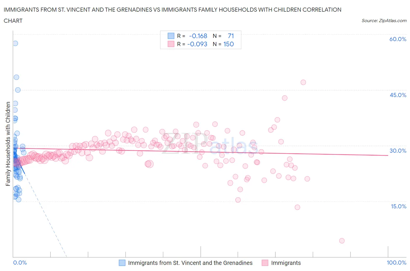 Immigrants from St. Vincent and the Grenadines vs Immigrants Family Households with Children