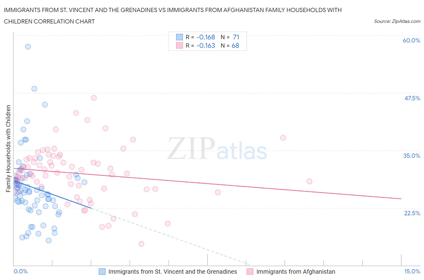 Immigrants from St. Vincent and the Grenadines vs Immigrants from Afghanistan Family Households with Children