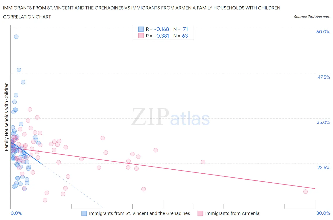 Immigrants from St. Vincent and the Grenadines vs Immigrants from Armenia Family Households with Children