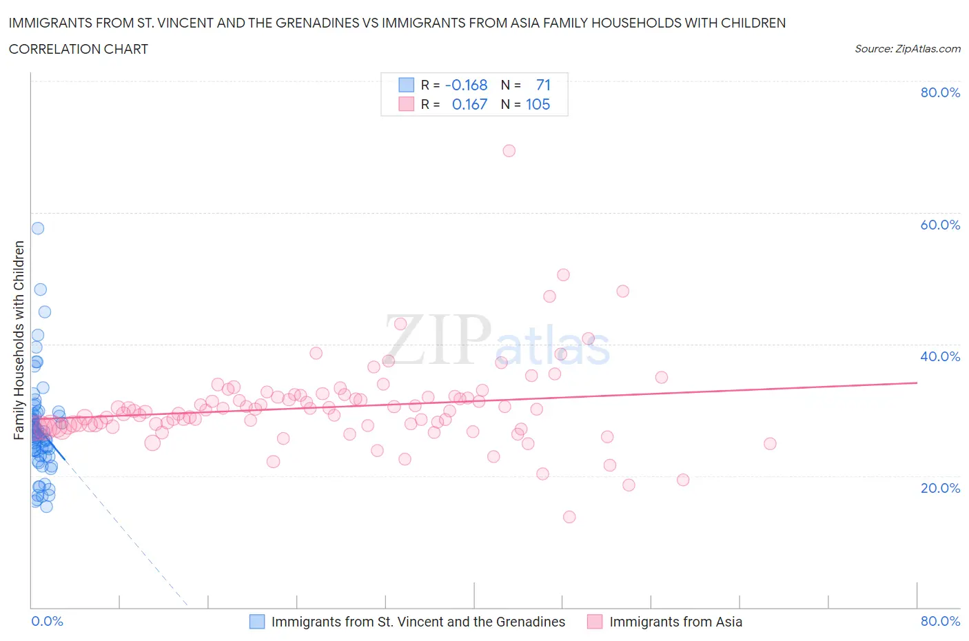 Immigrants from St. Vincent and the Grenadines vs Immigrants from Asia Family Households with Children