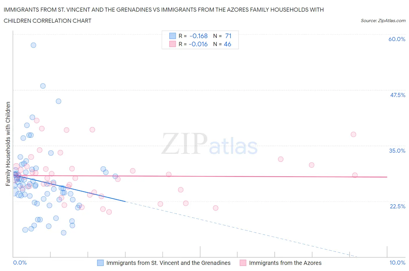 Immigrants from St. Vincent and the Grenadines vs Immigrants from the Azores Family Households with Children