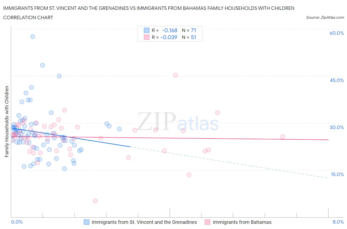 Immigrants from St. Vincent and the Grenadines vs Immigrants from Bahamas Family Households with Children