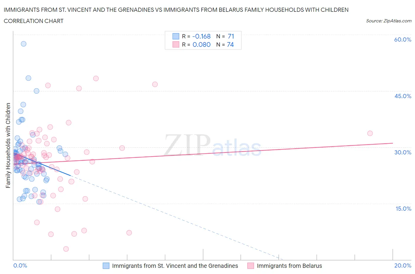 Immigrants from St. Vincent and the Grenadines vs Immigrants from Belarus Family Households with Children