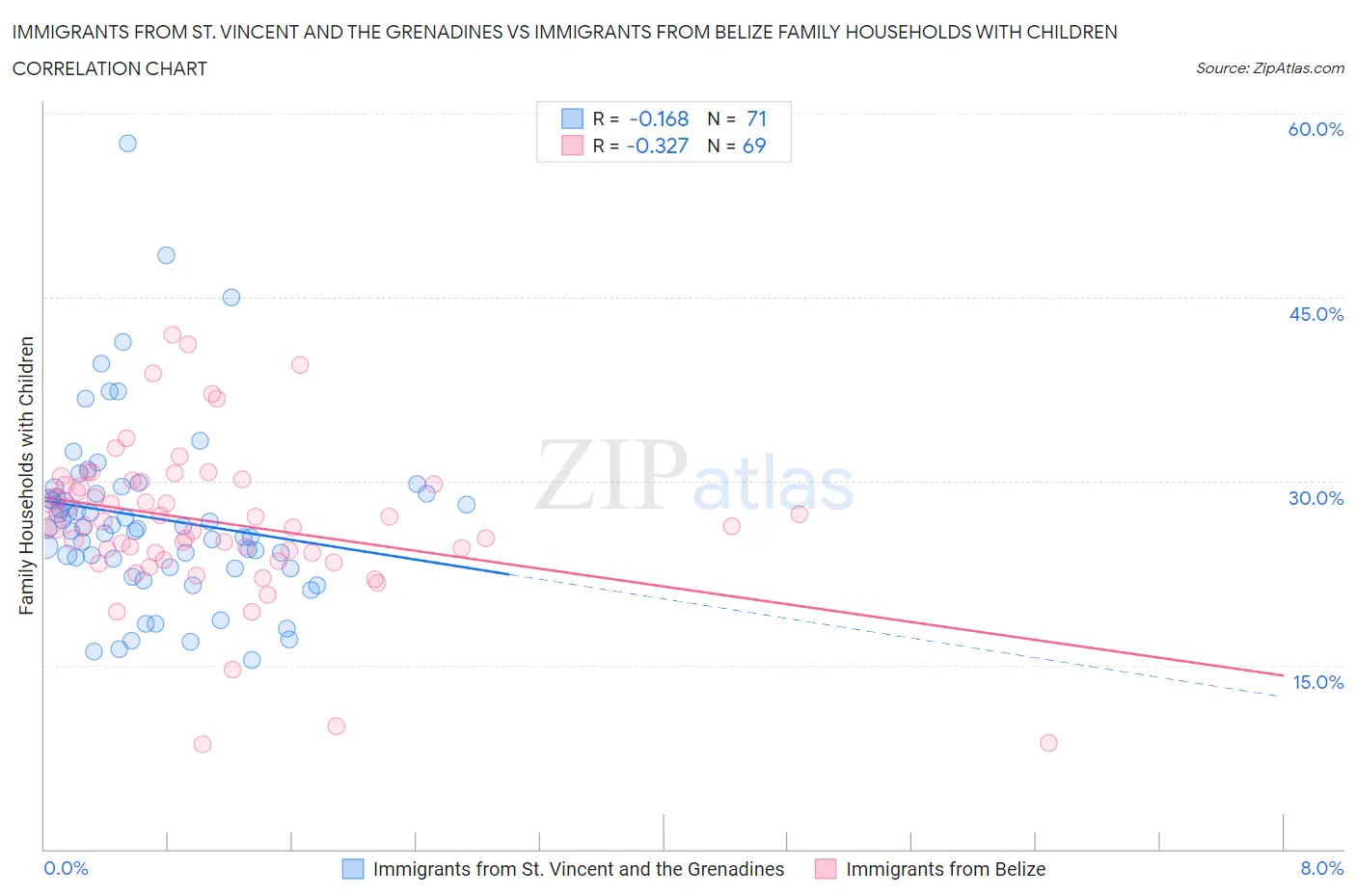 Immigrants from St. Vincent and the Grenadines vs Immigrants from Belize Family Households with Children