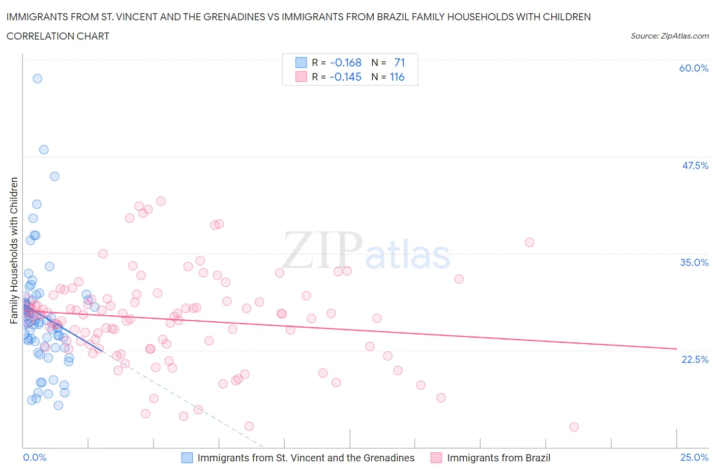 Immigrants from St. Vincent and the Grenadines vs Immigrants from Brazil Family Households with Children