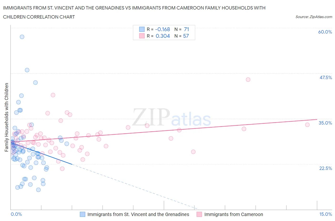 Immigrants from St. Vincent and the Grenadines vs Immigrants from Cameroon Family Households with Children