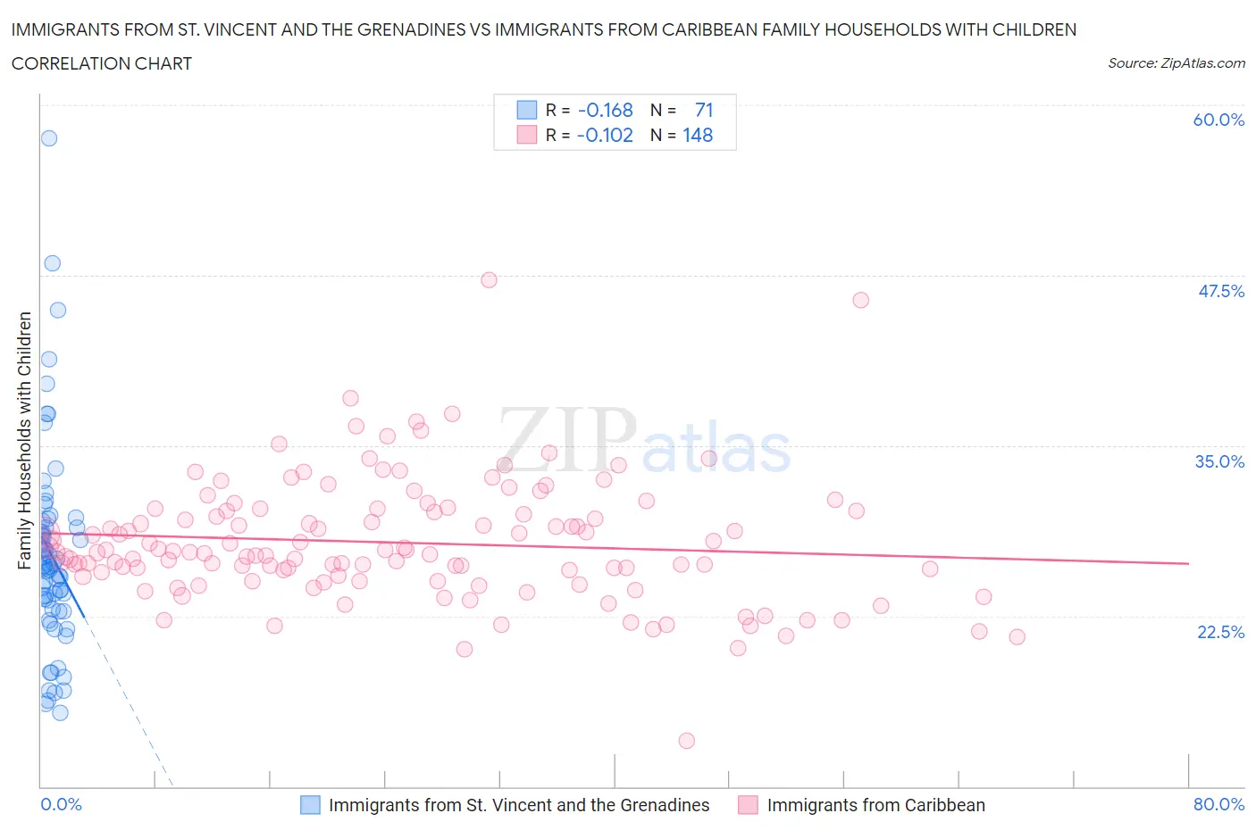 Immigrants from St. Vincent and the Grenadines vs Immigrants from Caribbean Family Households with Children