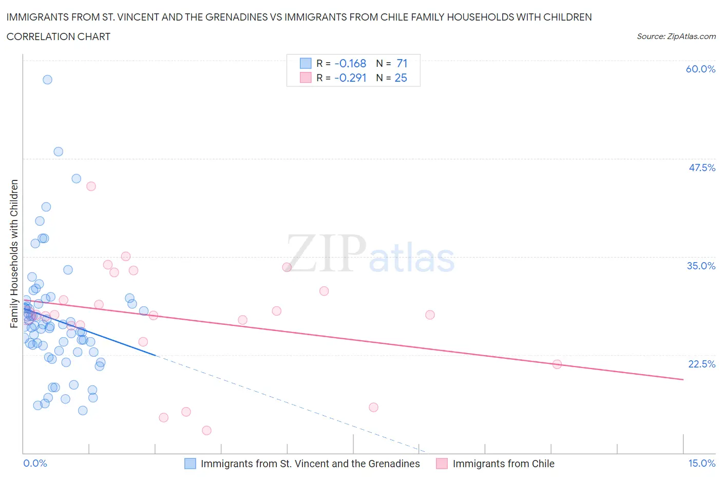 Immigrants from St. Vincent and the Grenadines vs Immigrants from Chile Family Households with Children