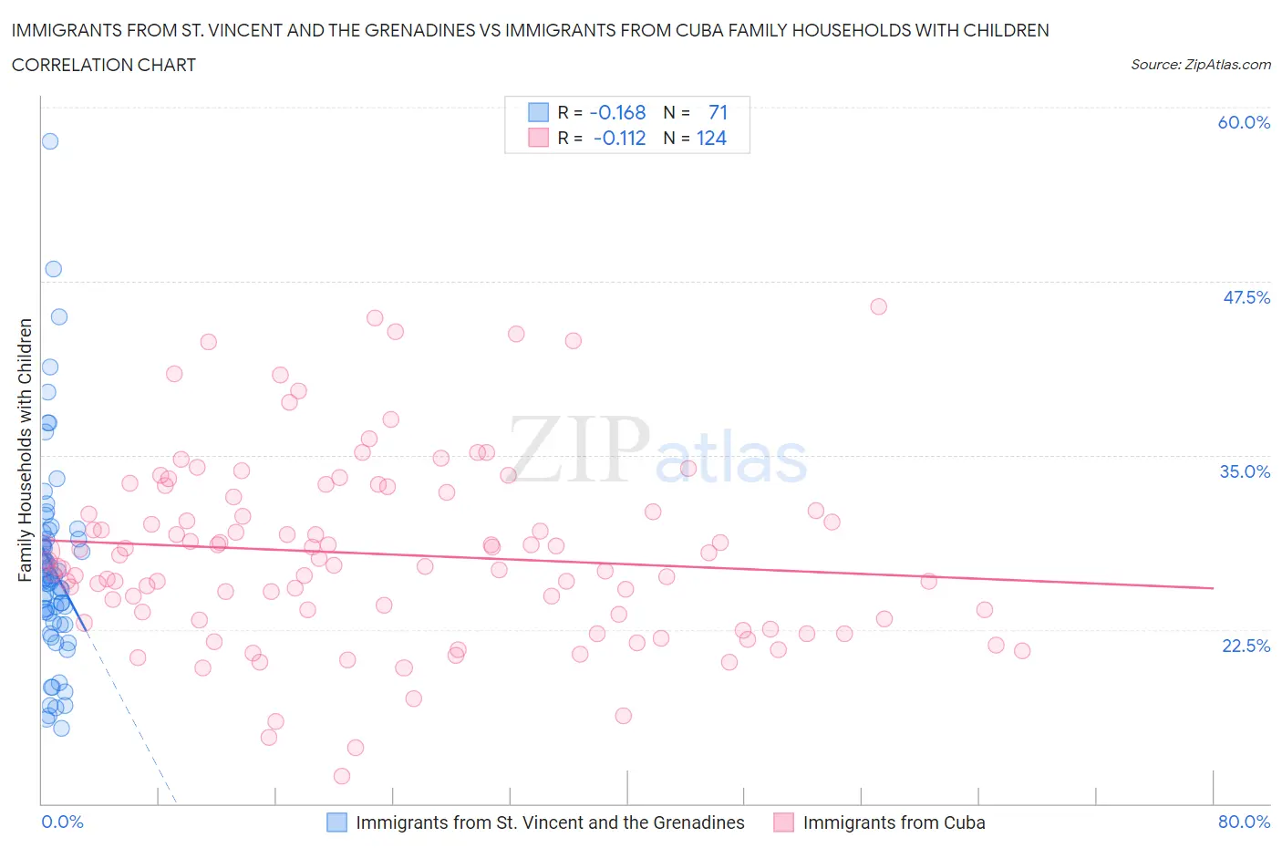 Immigrants from St. Vincent and the Grenadines vs Immigrants from Cuba Family Households with Children