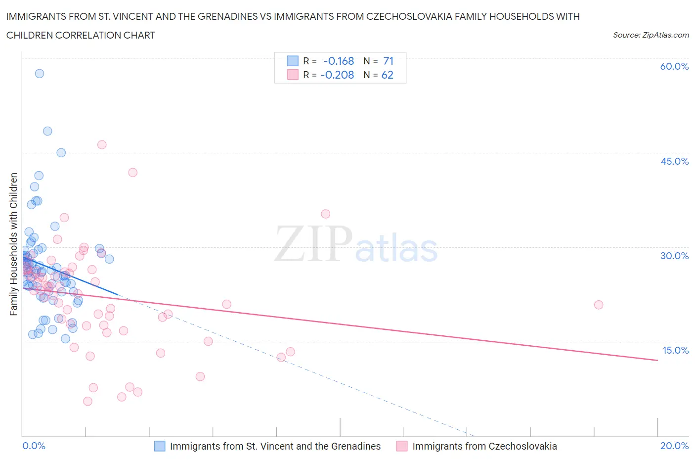 Immigrants from St. Vincent and the Grenadines vs Immigrants from Czechoslovakia Family Households with Children