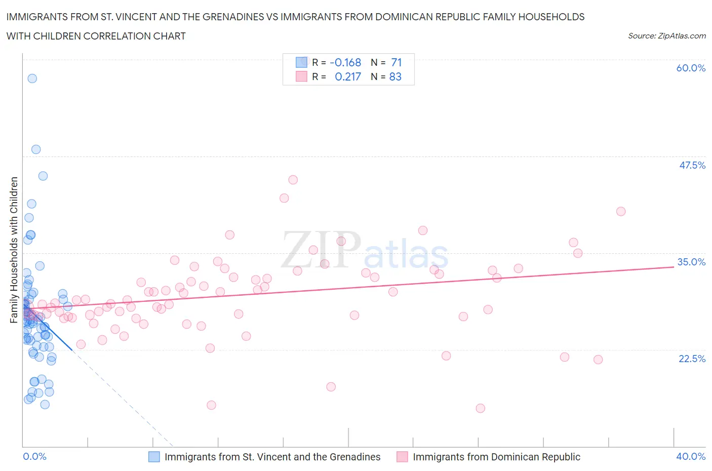 Immigrants from St. Vincent and the Grenadines vs Immigrants from Dominican Republic Family Households with Children