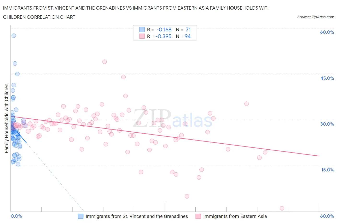 Immigrants from St. Vincent and the Grenadines vs Immigrants from Eastern Asia Family Households with Children