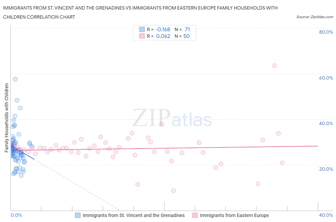 Immigrants from St. Vincent and the Grenadines vs Immigrants from Eastern Europe Family Households with Children