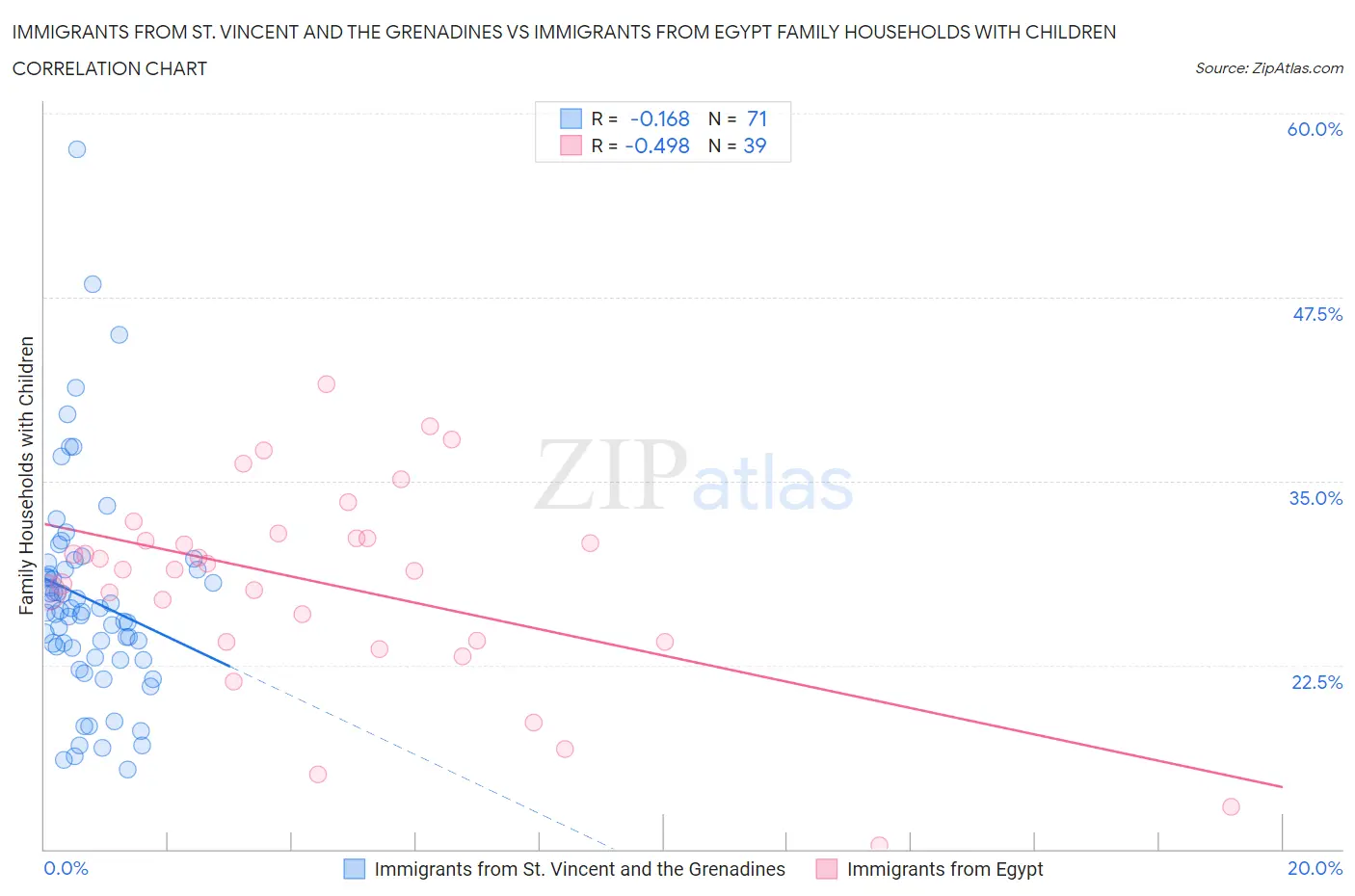 Immigrants from St. Vincent and the Grenadines vs Immigrants from Egypt Family Households with Children
