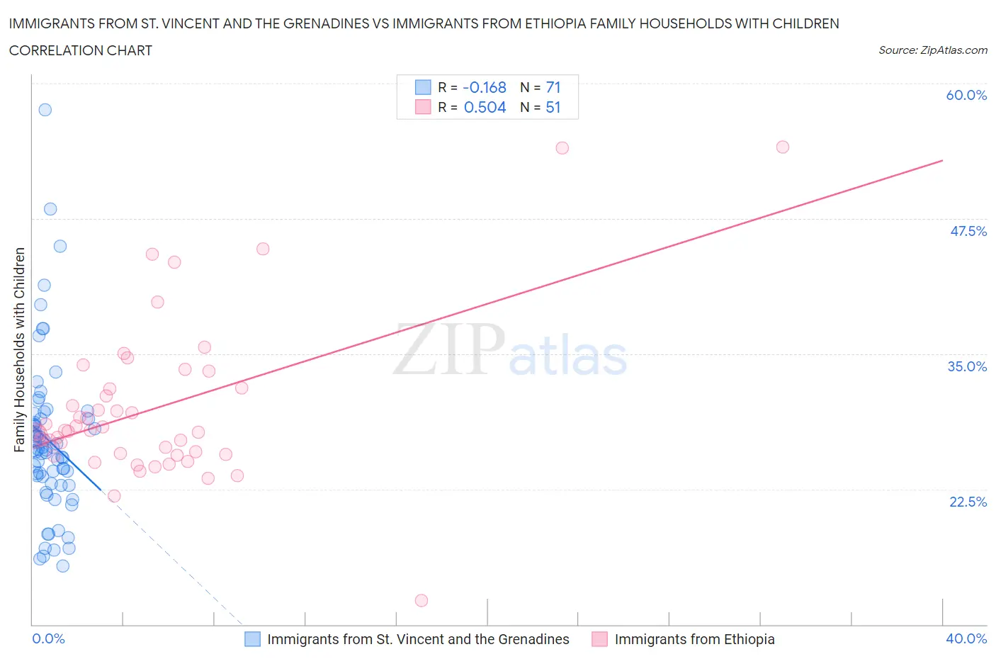 Immigrants from St. Vincent and the Grenadines vs Immigrants from Ethiopia Family Households with Children