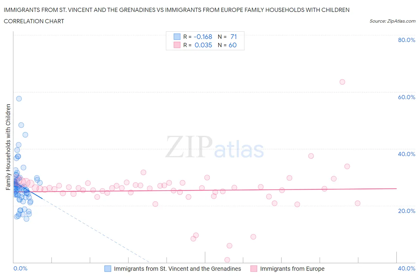 Immigrants from St. Vincent and the Grenadines vs Immigrants from Europe Family Households with Children