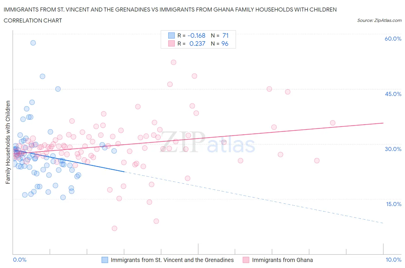 Immigrants from St. Vincent and the Grenadines vs Immigrants from Ghana Family Households with Children