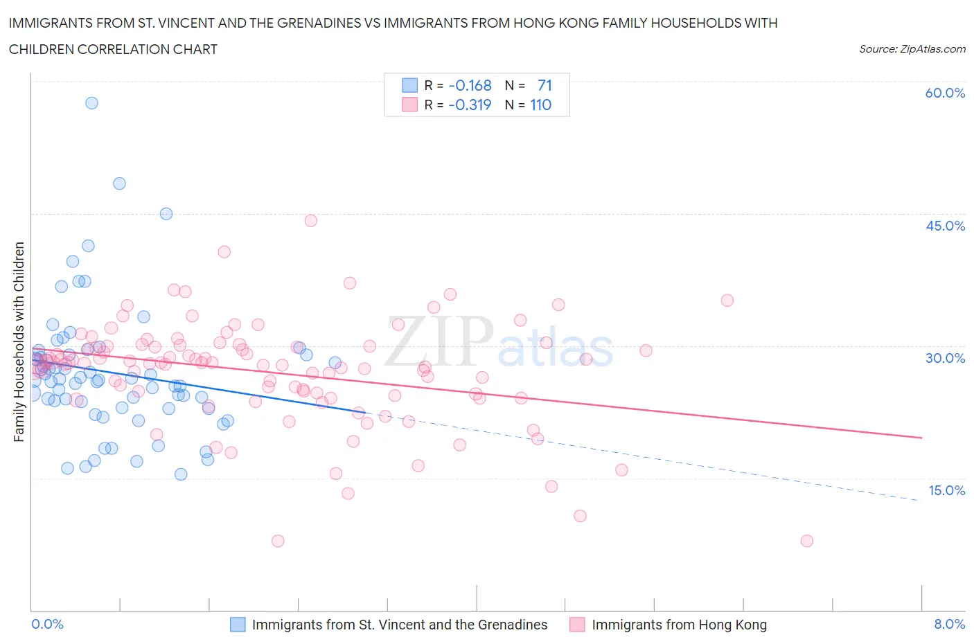 Immigrants from St. Vincent and the Grenadines vs Immigrants from Hong Kong Family Households with Children