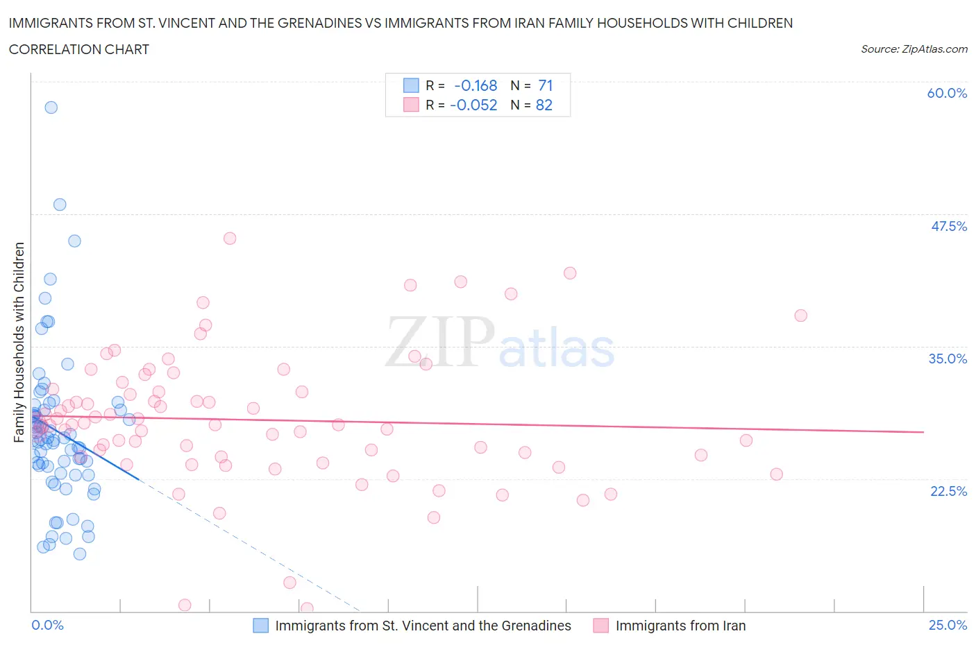 Immigrants from St. Vincent and the Grenadines vs Immigrants from Iran Family Households with Children