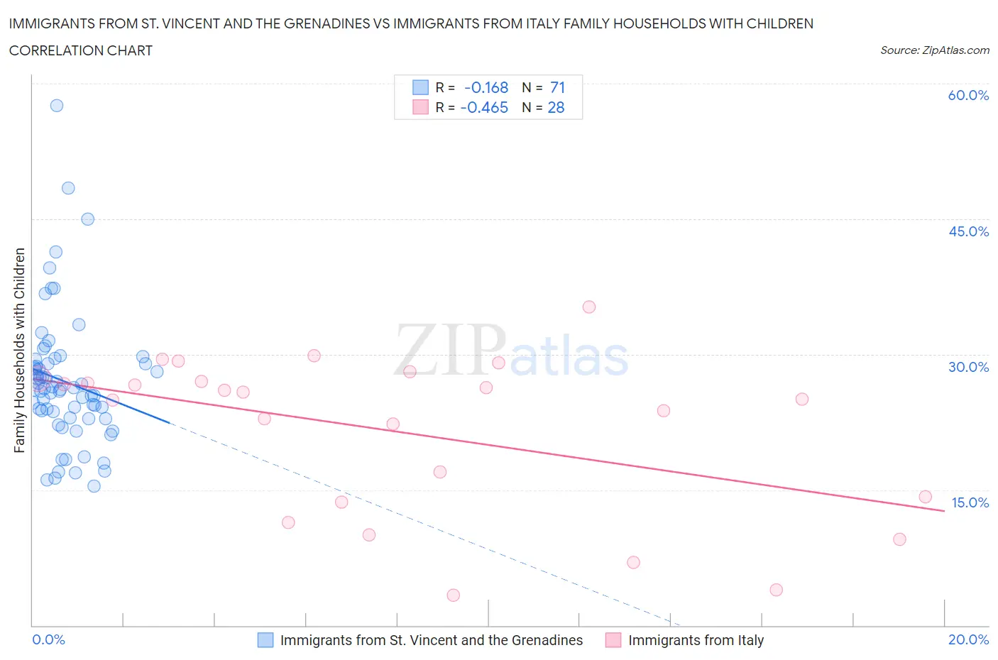 Immigrants from St. Vincent and the Grenadines vs Immigrants from Italy Family Households with Children