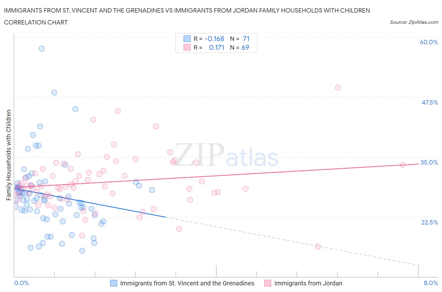 Immigrants from St. Vincent and the Grenadines vs Immigrants from Jordan Family Households with Children