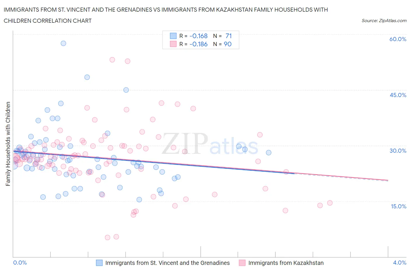 Immigrants from St. Vincent and the Grenadines vs Immigrants from Kazakhstan Family Households with Children