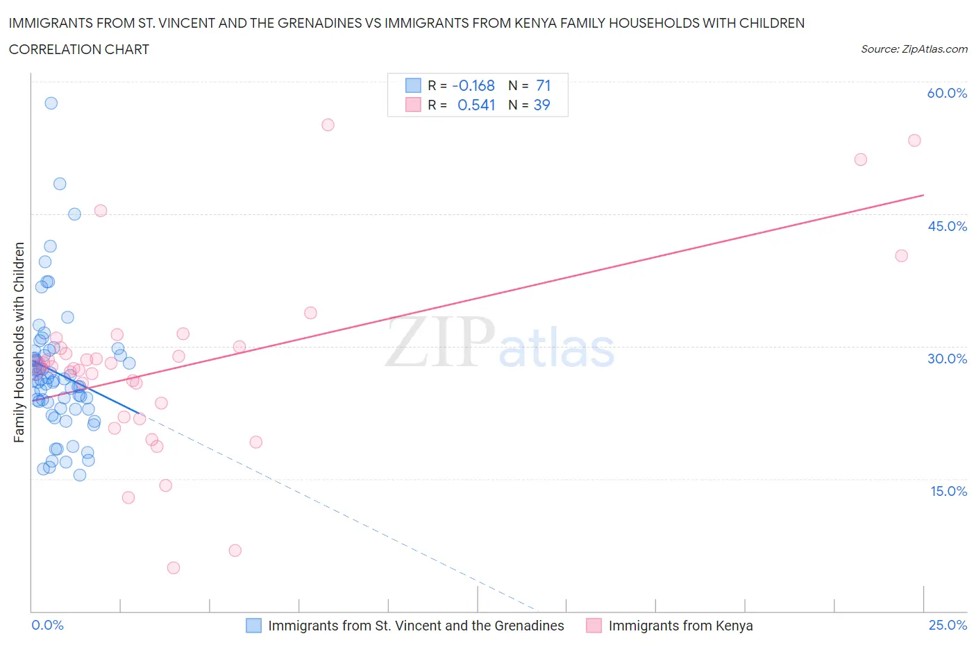 Immigrants from St. Vincent and the Grenadines vs Immigrants from Kenya Family Households with Children