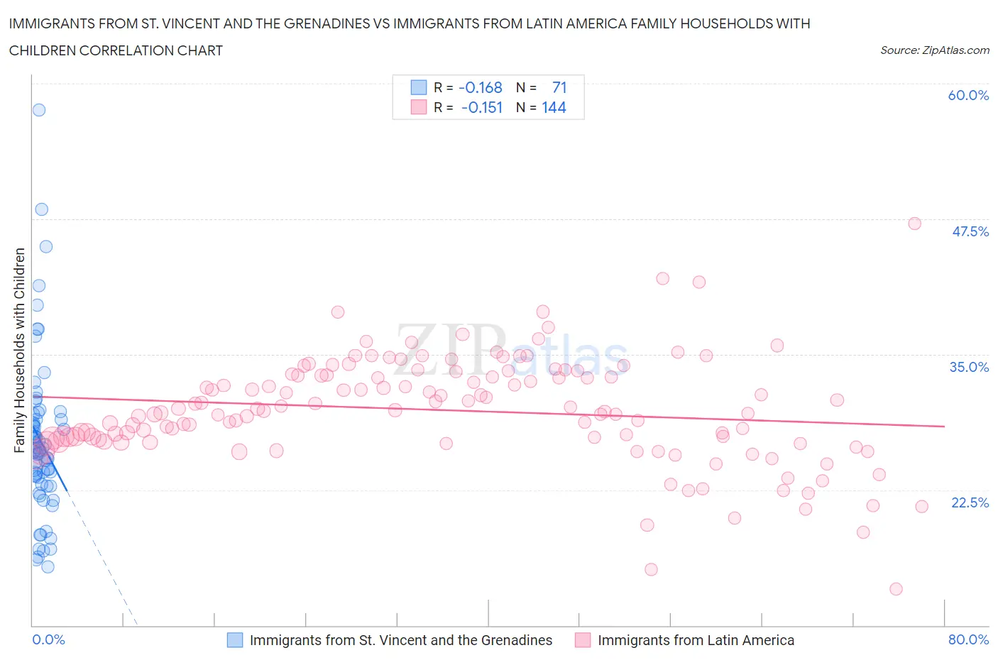 Immigrants from St. Vincent and the Grenadines vs Immigrants from Latin America Family Households with Children