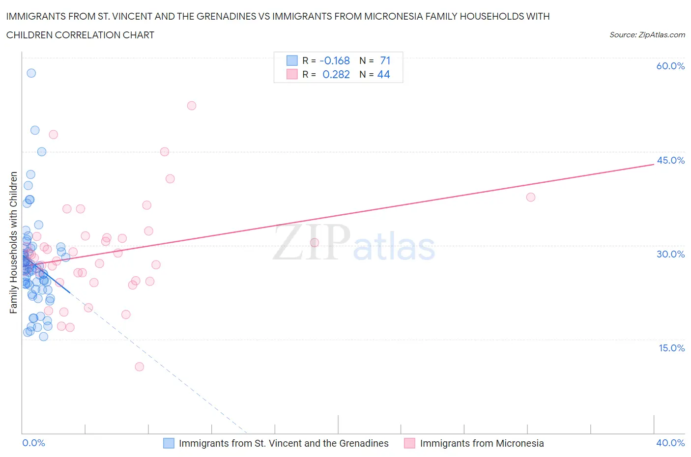 Immigrants from St. Vincent and the Grenadines vs Immigrants from Micronesia Family Households with Children