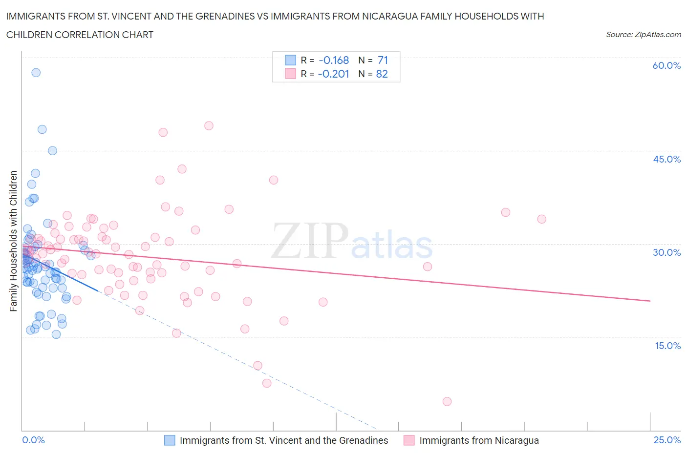 Immigrants from St. Vincent and the Grenadines vs Immigrants from Nicaragua Family Households with Children