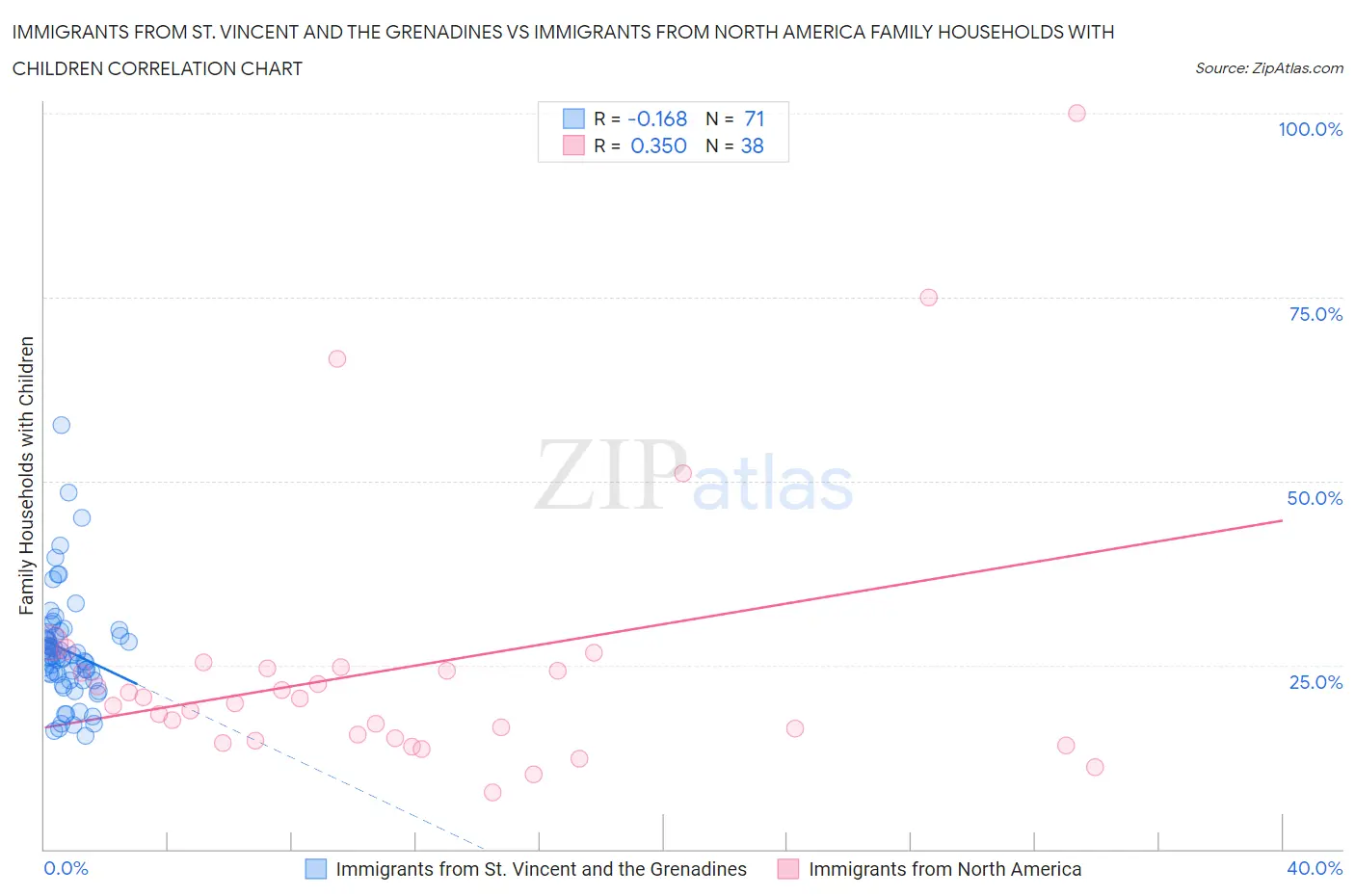 Immigrants from St. Vincent and the Grenadines vs Immigrants from North America Family Households with Children