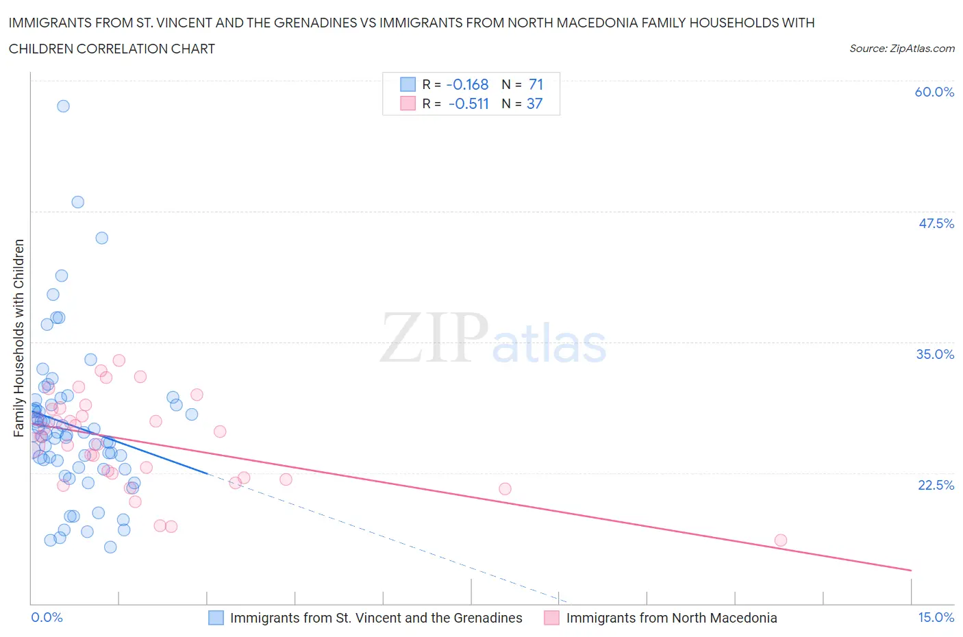 Immigrants from St. Vincent and the Grenadines vs Immigrants from North Macedonia Family Households with Children