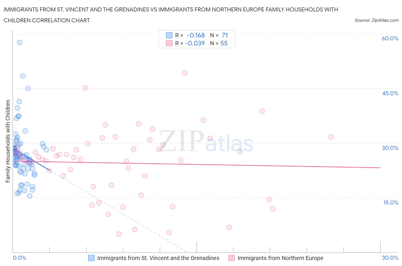 Immigrants from St. Vincent and the Grenadines vs Immigrants from Northern Europe Family Households with Children